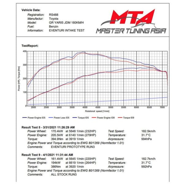 Eventuri Carbon Ansaugung passend für Toyota Yaris GR