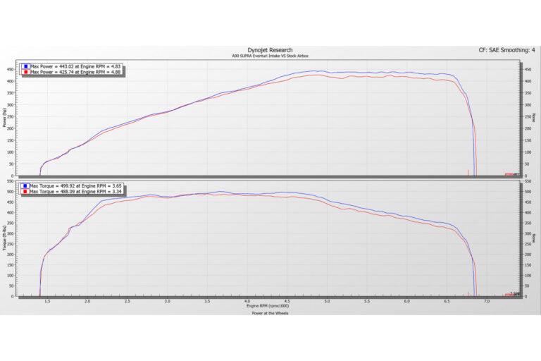 Eventuri Carbon Ansaugsystem passend für BMW Z4 M40i (G29) - Getsdowned
